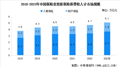 2023年中国保险行业市场规模及行业发展的驱动因素预测分析（图）