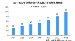 2023年全球及中國腔鏡手術機器人行業市場規模預測分析（圖）