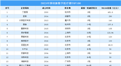 2023中国创新数字医疗榜TOP100（附全榜单）