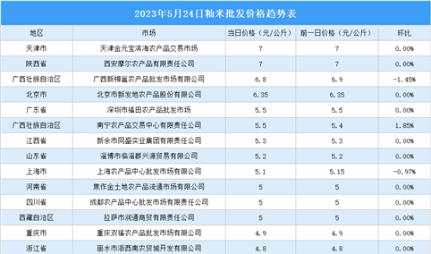 2023年5月25日全国各地最新大米价格行情走势分析