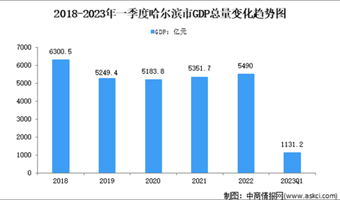2023年一季度哈尔滨市经济运行情况分析：GDP同比增长5.4%（图）