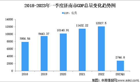 2023年一季度济南市经济运行情况分析：GDP同比增长4.9%（图）