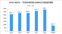 2023年一季度呼和浩特市經濟運行情況分析：GDP同比增長7.2%（圖）