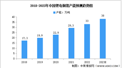 2023年中国锂电铜箔行业市场数据预测分析：厚度薄型化趋势明显（图）