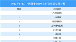 2023年1-4月中國前十家MPV生產企業銷量排行榜（附榜單）