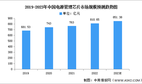 2023年中国电源管理芯片市场现状及发展前景预测分析（图）