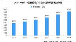 2023年中国保险中介行业市场规模预测及行业痛点分析（图）