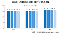 2023年4月中國乘用車市場產品競爭力指數為92.5 環比上升0.2個點（圖）