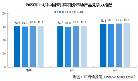 2023年4月中国乘用车市场产品竞争力指数为92.5 环比上升0.2个点（图）