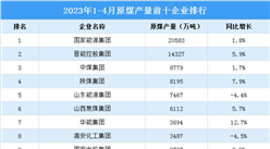 2023年1-4月原煤產量前十企業排行榜（附榜單）