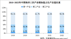 2023年中國海洋經濟生產總值及產業結構占比預測分析（圖）