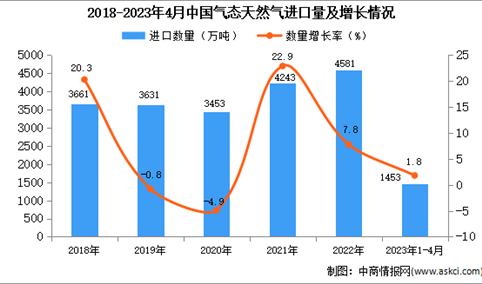 2023年1-4月中国气态天然气进口数据统计分析：进口量小幅增长