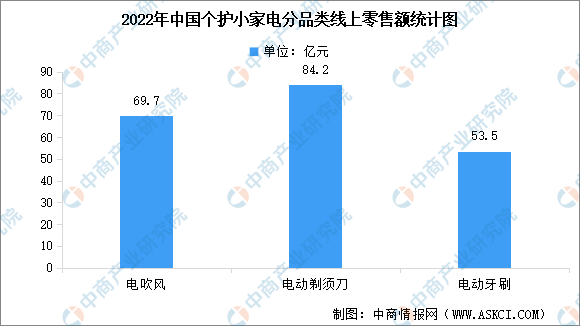 聚享游2022年中国个护小家电市场现状数据分析（图）(图2)
