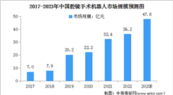 2023年中国腔镜手术机器人市场规模及行业发展趋势预测分析（图）