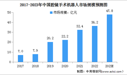 2023年中国腔镜手术机器人市场规模及行业发展趋势预测分析（图）