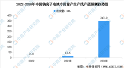 2023年中國鈉離子電池產能預測及行業發展前景分析（圖）