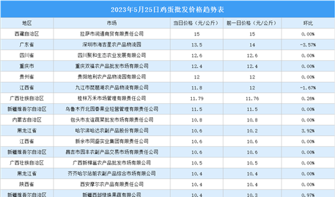 2023年5月26日全国各地最新鸡蛋价格行情走势分析