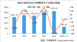 2023年4月中國摩托車產銷情況：銷量同比下降9.59%（圖）