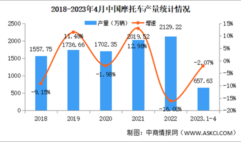 2023年4月中国摩托车产销情况：销量同比下降9.59%（图）