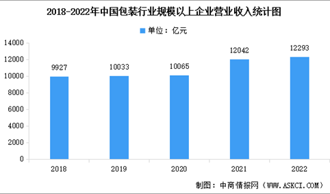 2022年中国包装行业市场规模及细分市场占比分析（图）