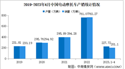 2023年4月中國電動摩托車產銷情況：銷量同比近乎腰斬（圖）