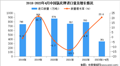 2023年1-4月中國氯化鉀進口數據統計分析：進口量351萬噸