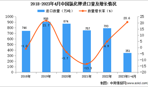 2023年1-4月中国氯化钾进口数据统计分析：进口量351万吨