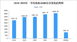 2023年一季度珠海市經濟運行情況分析：GDP同比增長4.1%（圖）