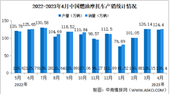 2023年4月中國燃油摩托車產銷情況：銷量同比增長14.94%（圖）