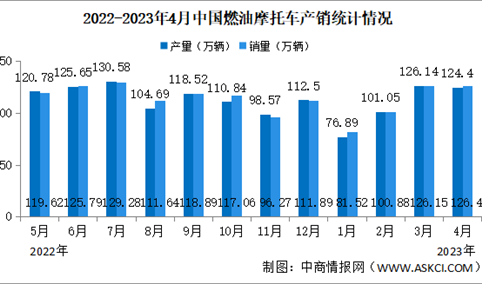 2023年4月中国燃油摩托车产销情况：销量同比增长14.94%（图）