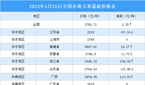 2023年5月26日全国各地最新玉米价格行情走势分析