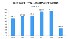 2023年一季度三亚市经济运行情况分析：GDP同比增长7.5%（图）