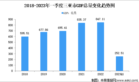 2023年一季度三亚市经济运行情况分析：GDP同比增长7.5%（图）