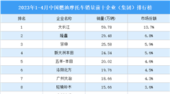 2023年1-4月中国燃油摩托车销量前十企业（集团）排行榜（附榜单）