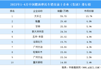 2023年1-4月中国燃油摩托车销量前十企业（集团）排行榜（附榜单）