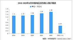 2023年1-4月中国电信业务收入及增速分析（图）