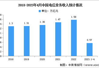 2023年1-4月中国电信业务收入及增速分析（图）