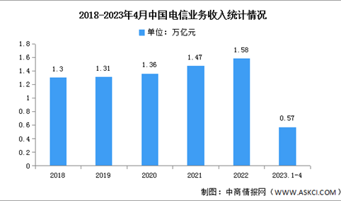 2023年1-4月中国电信业务收入及增速分析（图）