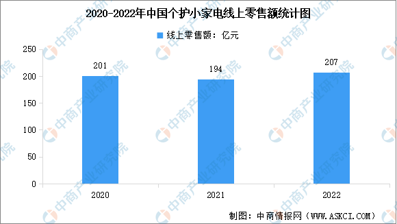 聚享游2022年中国个护小家电市场现状数据分析（图）(图1)