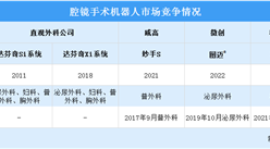 2023年中國腔鏡手術機器人市場規模及市場競爭情況預測分析（圖）