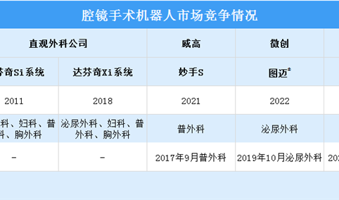 2023年中国腔镜手术机器人市场规模及市场竞争情况预测分析（图）