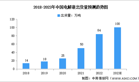 2023年中国电解液出货量及竞争格局预测分析（图）