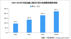 2023年中國金融云解決方案市場規模及競爭格局預測分析（圖）