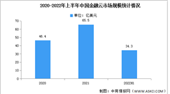 2022年上半年中國金融云市場規模及結構分析（圖）