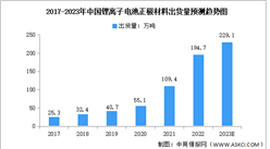 2023年中國(guó)鋰電正極材料出貨量及競(jìng)爭(zhēng)格局預(yù)測(cè)分析（圖）