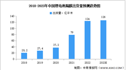 2023年锂电池隔膜出货量及重点企业预测分析（图）