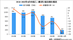 2023年1-4月中國乙二醇進口數據統計分析：進口量同比下降超30%