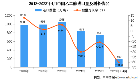 2023年1-4月中国乙二醇进口数据统计分析：进口量同比下降超30%