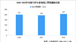 2022年中國個護小家電市場現狀數據分析（圖）