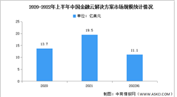 2022年上半年中國金融云應用解決方案市場規模及競爭格局分析（圖）
